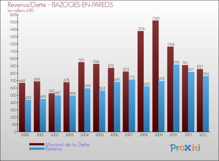 Evolution comparée de la dette et des revenus pour la commune de BAZOGES-EN-PAREDS de 2000 à 2012 Comparaison de la dette et des revenus pour BAZOGES-EN-PAREDS de 2000 à 2012