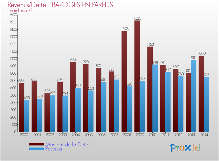 Evolution comparée de la dette et des revenus pour la commune de BAZOGES-EN-PAREDS de 2000 à 2014 Comparaison de la dette et des revenus pour BAZOGES-EN-PAREDS de 2000 à 2014