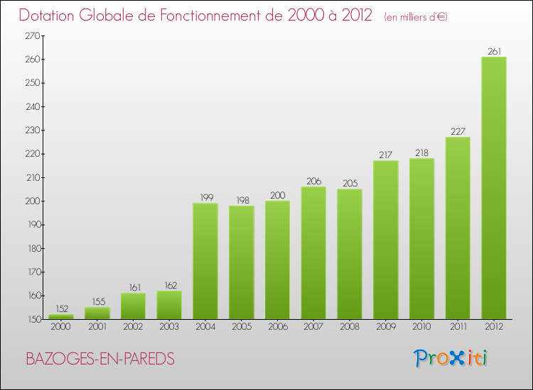 Evolution du montant de la Dotation Globale de Fonctionnement pour la commune de BAZOGES-EN-PAREDS de 2000 à 2012 Evolution du montant de la Dotation Globale de Fonctionnement pour BAZOGES-EN-PAREDS de 2000 à 2012