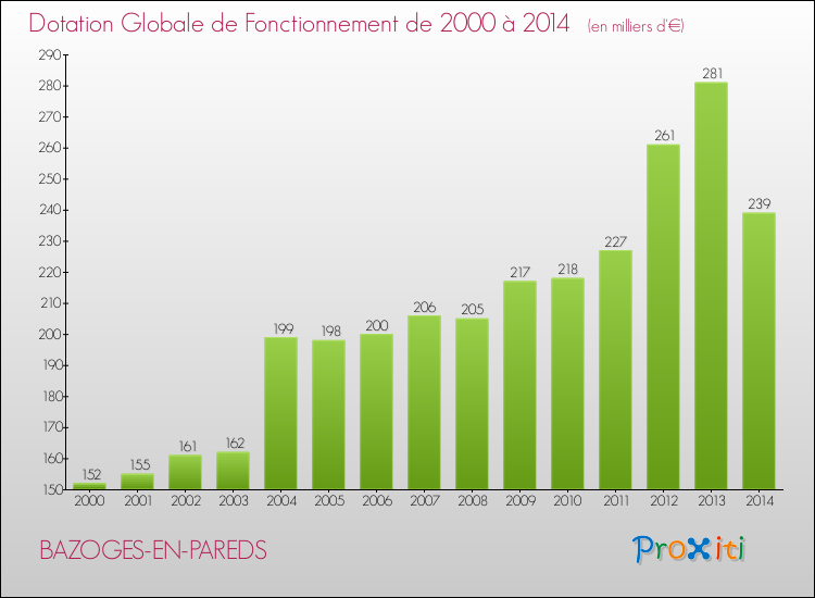 Evolution du montant de la Dotation Globale de Fonctionnement pour la commune de BAZOGES-EN-PAREDS de 2000 à 2014 Evolution du montant de la Dotation Globale de Fonctionnement pour BAZOGES-EN-PAREDS de 2000 à 2014