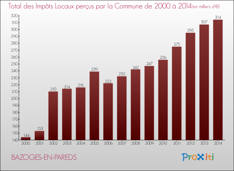 Evolution des Impôts Locaux pour la commune de BAZOGES-EN-PAREDS de 2000 à 2014 Evolution des Impôts Locaux pour BAZOGES-EN-PAREDS de 2000 à 2014