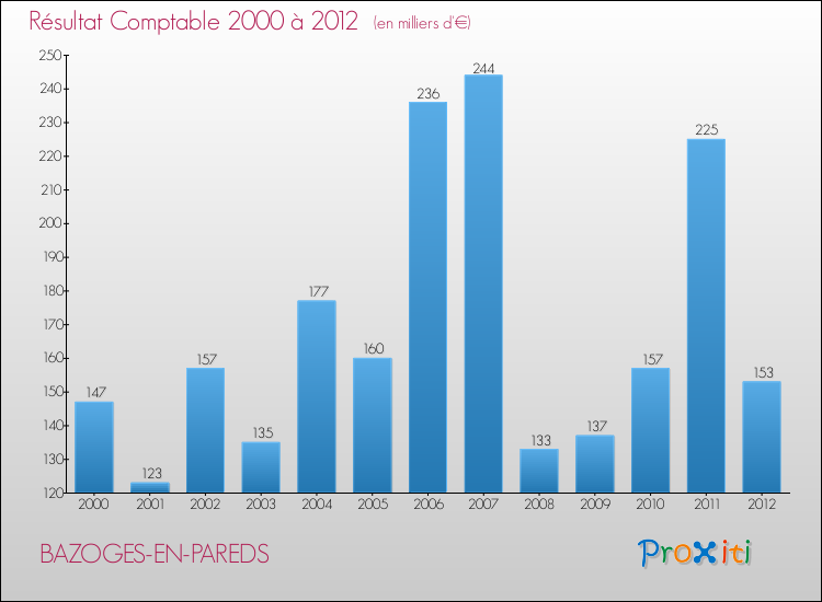 Evolution du résultat comptable pour la commune de BAZOGES-EN-PAREDS de 2000 à 2012 Evolution du résultat comptable pour BAZOGES-EN-PAREDS de 2000 à 2012