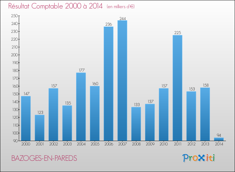 Evolution du résultat comptable pour la commune de BAZOGES-EN-PAREDS de 2000 à 2014 Evolution du résultat comptable pour BAZOGES-EN-PAREDS de 2000 à 2014