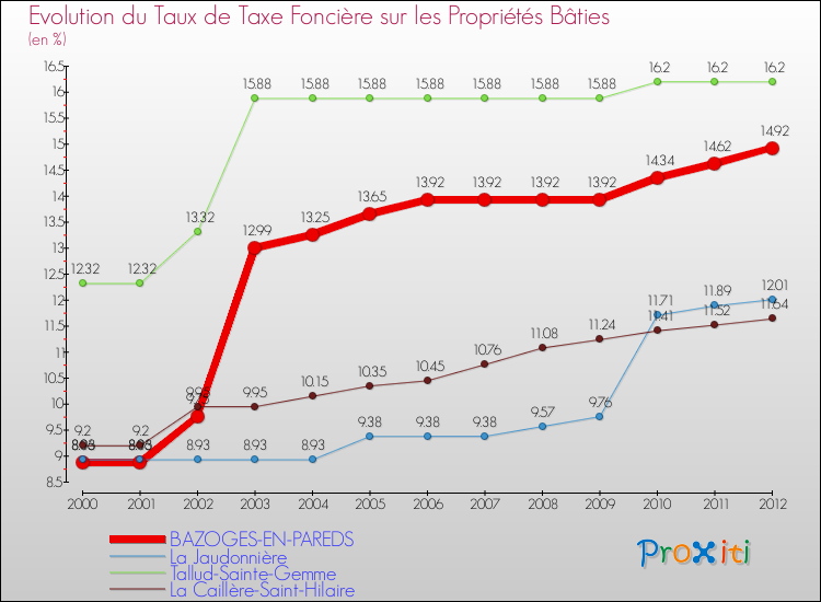 Evolution du taux de la taxe foncière sur le bati pour BAZOGES-EN-PAREDS et les communes proches de 2000 à 2012 Comparaison des taux de taxe foncière sur le bati pour BAZOGES-EN-PAREDS et les communes voisines de 2000 à 2012