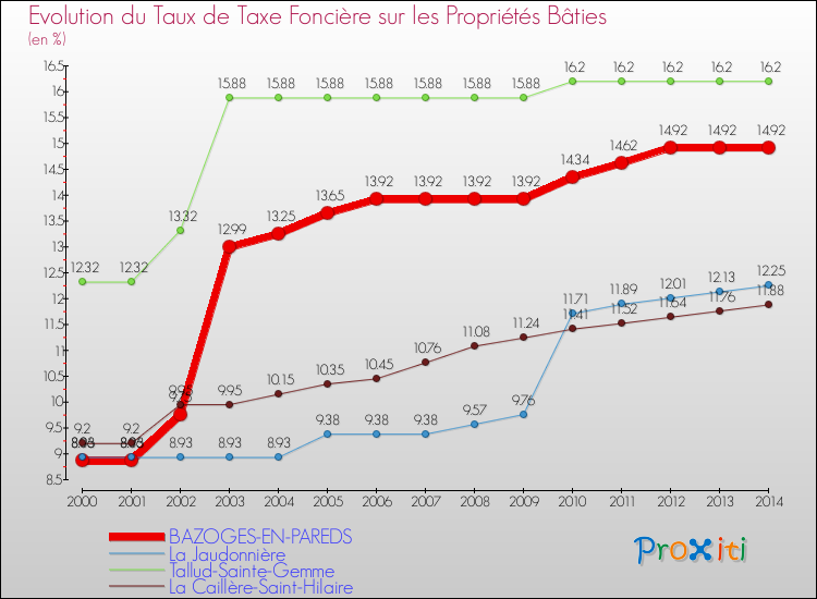Evolution du taux de la taxe foncière sur le bati pour BAZOGES-EN-PAREDS et les communes proches de 2000 à 2014 Comparaison des taux de taxe foncière sur le bati pour BAZOGES-EN-PAREDS et les communes voisines de 2000 à 2014