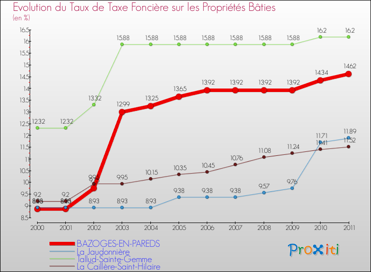 Evolution du taux de la taxe foncière sur le bati pour BAZOGES-EN-PAREDS et les communes proches Comparaison des taux de taxe foncière sur le bati pour BAZOGES-EN-PAREDS et les communes voisines