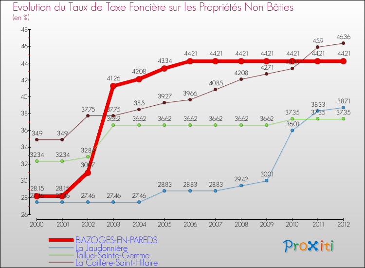 Evolution du taux de la taxe foncière sur les immeubles et terrains non batis pour BAZOGES-EN-PAREDS et les communes proches de 2000 à 2012 Comparaison des taux de la taxe foncière sur les immeubles et terrains non batis pour BAZOGES-EN-PAREDS et les communes voisines de 2000 à 2012
