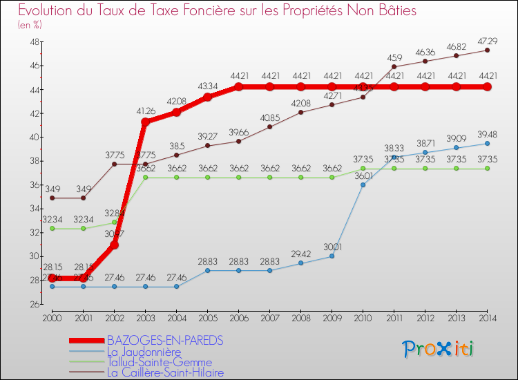 Evolution du taux de la taxe foncière sur les immeubles et terrains non batis pour BAZOGES-EN-PAREDS et les communes proches de 2000 à 2014 Comparaison des taux de la taxe foncière sur les immeubles et terrains non batis pour BAZOGES-EN-PAREDS et les communes voisines de 2000 à 2014