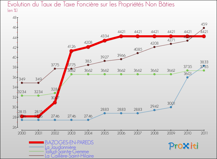 Evolution du taux de la taxe foncière sur les immeubles et terrains non batis pour BAZOGES-EN-PAREDS et les communes proches Comparaison des taux de la taxe foncière sur les immeubles et terrains non batis pour BAZOGES-EN-PAREDS et les communes voisines
