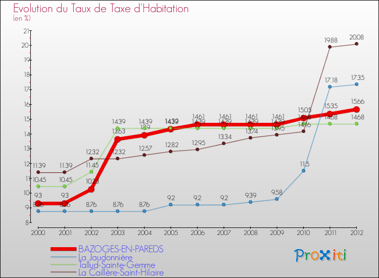 Evolution du taux de la taxe d'habitation pour BAZOGES-EN-PAREDS et les communes proches Comparaison des taux de la taxe d'habitation pour BAZOGES-EN-PAREDS et les communes voisines