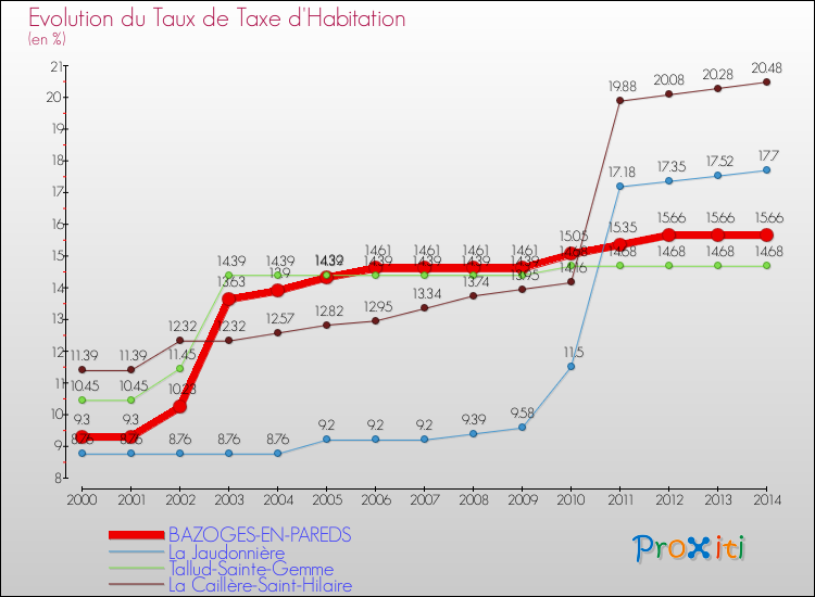 Evolution du taux de la taxe d'habitation pour BAZOGES-EN-PAREDS et les communes proches de 2000 à 2014 Comparaison des taux de la taxe d'habitation pour BAZOGES-EN-PAREDS et les communes voisines de 2000 à 2014