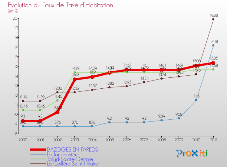 Evolution du taux de la taxe d'habitation pour BAZOGES-EN-PAREDS et les communes proches Comparaison des taux de la taxe d'habitation pour BAZOGES-EN-PAREDS et les communes voisines