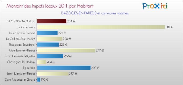 Montant des impôts locaux par Habitant pour BAZOGES-EN-PAREDS et les communes proches Comparaison des impôts locaux par habitant pour BAZOGES-EN-PAREDS et les communes voisines