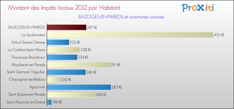 Montant des impôts locaux par Habitant pour BAZOGES-EN-PAREDS et les communes proches Comparaison des impôts locaux par habitant pour BAZOGES-EN-PAREDS et les communes voisines