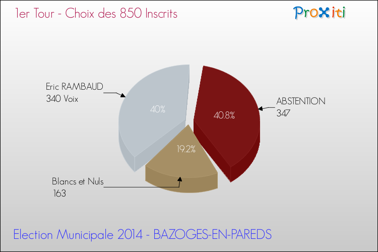 Résultats par rapport aux inscrits au 1er Tour des Elections Municipales 2014 de la commune de BAZOGES-EN-PAREDS Elections Municipales 2014 - Résultats par rapport aux inscrits au 1er Tour pour la commune de BAZOGES-EN-PAREDS