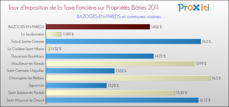 Taux d'imposition de la taxe foncière sur le bati 2011 pour BAZOGES-EN-PAREDS et les communes proches Comparaison des taux d'imposition de la taxe foncière sur le bati 2011 pour BAZOGES-EN-PAREDS et les communes voisines