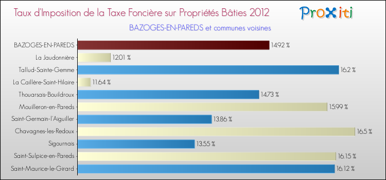 Taux d'imposition de la taxe foncière sur le bati 2012 pour BAZOGES-EN-PAREDS et les communes proches Comparaison des taux d'imposition de la taxe foncière sur le bati 2012 pour BAZOGES-EN-PAREDS et les communes voisines