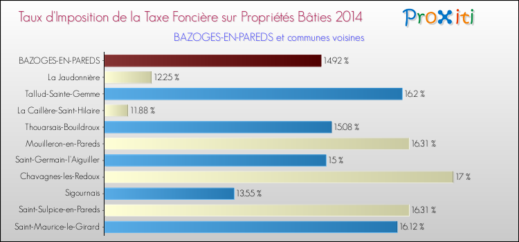 Taux d'imposition de la taxe foncière sur le bati 2014 pour BAZOGES-EN-PAREDS et les communes proches Comparaison des taux d'imposition de la taxe foncière sur le bati 2014 pour BAZOGES-EN-PAREDS et les communes voisines