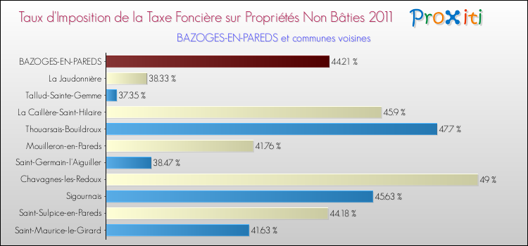 Taux d'imposition de la taxe foncière sur les immeubles et terrains non batis 2011 pour BAZOGES-EN-PAREDS et les communes proches Comparaison des taux d'imposition de la taxe foncière sur les immeubles et terrains non batis 2011 pour BAZOGES-EN-PAREDS et les communes voisines