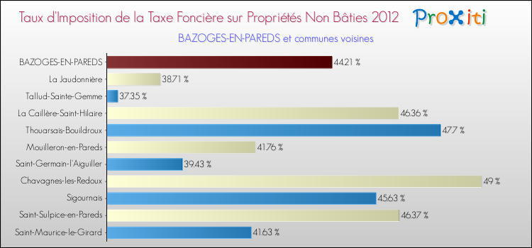 Taux d'imposition de la taxe foncière sur les immeubles et terrains non batis 2012 pour BAZOGES-EN-PAREDS et les communes proches Comparaison des taux d'imposition de la taxe foncière sur les immeubles et terrains non batis 2012 pour BAZOGES-EN-PAREDS et les communes voisines