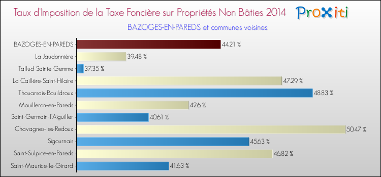 Taux d'imposition de la taxe foncière sur les immeubles et terrains non batis 2014 pour BAZOGES-EN-PAREDS et les communes proches Comparaison des taux d'imposition de la taxe foncière sur les immeubles et terrains non batis 2014 pour BAZOGES-EN-PAREDS et les communes voisines