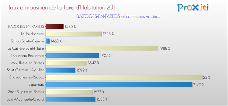 Taux d'imposition de la taxe d'habitation 2011 pour BAZOGES-EN-PAREDS et les communes proches Comparaison des taux d'imposition de la taxe d'habitation 2011 pour BAZOGES-EN-PAREDS et les communes voisines