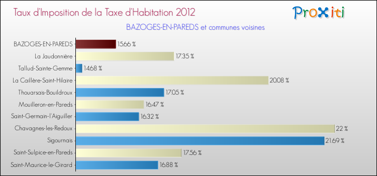 Taux d'imposition de la taxe d'habitation 2012 pour BAZOGES-EN-PAREDS et les communes proches Comparaison des taux d'imposition de la taxe d'habitation 2012 pour BAZOGES-EN-PAREDS et les communes voisines