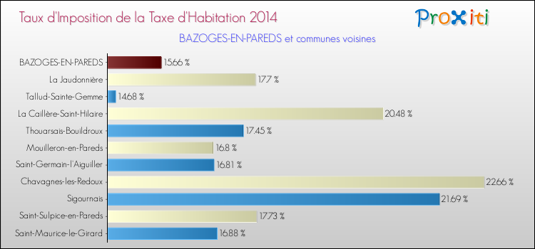 Taux d'imposition de la taxe d'habitation 2014 pour BAZOGES-EN-PAREDS et les communes proches Comparaison des taux d'imposition de la taxe d'habitation 2014 pour BAZOGES-EN-PAREDS et les communes voisines