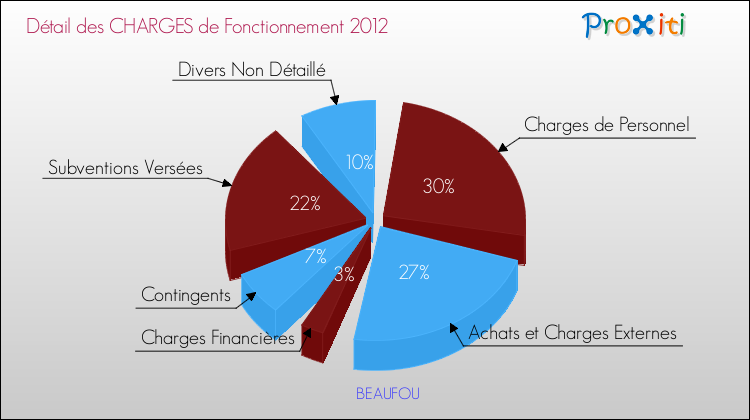 Décomposition des Charges de Fonctionnement 2012 de la commune de BEAUFOU Charges de Fonctionnement 2012 pour la commune de BEAUFOU