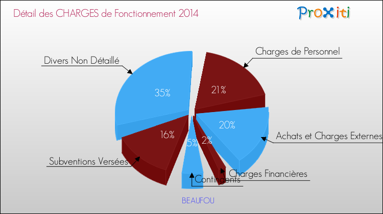 Décomposition des Charges de Fonctionnement 2014 de la commune de BEAUFOU Charges de Fonctionnement 2014 pour la commune de BEAUFOU