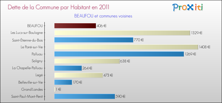 Dette par habitant de la commune en 2011 pour BEAUFOU et les communes proches Comparaison de la dette par habitant de la commune en 2011 pour BEAUFOU et les communes voisines