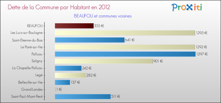 Dette par habitant de la commune en 2012 pour BEAUFOU et les communes proches Comparaison de la dette par habitant de la commune en 2012 pour BEAUFOU et les communes voisines