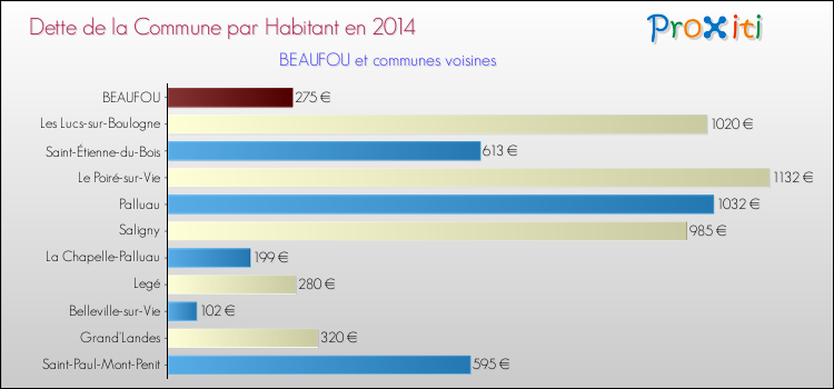 Dette par habitant de la commune en 2014 pour BEAUFOU et les communes proches Comparaison de la dette par habitant de la commune en 2014 pour BEAUFOU et les communes voisines