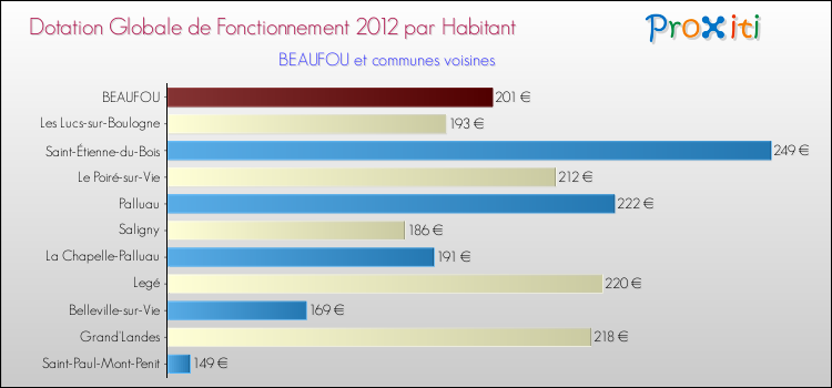 Montant des dotations globales de fonctionnement DGF par Habitant pour BEAUFOU et les communes proches Comparaison des des dotations globales de fonctionnement DGF par habitant pour BEAUFOU et les communes voisines