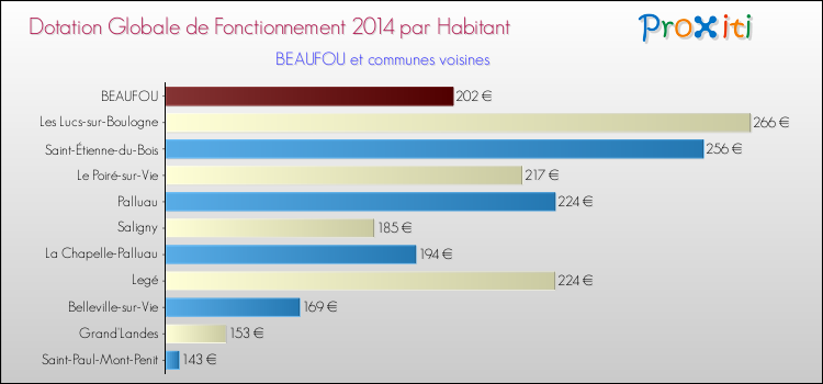 Montant des dotations globales de fonctionnement DGF par Habitant pour BEAUFOU et les communes proches en 2014. Comparaison des des dotations globales de fonctionnement DGF par habitant pour BEAUFOU et les communes voisines en 2014.