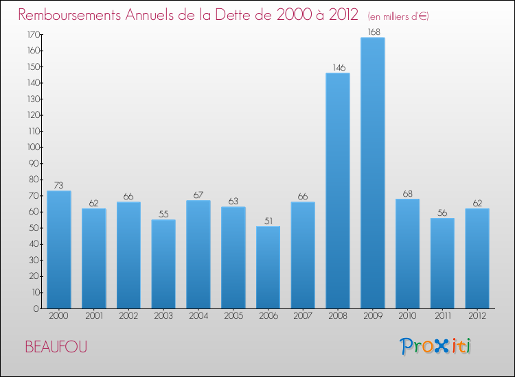 Evolution de l'annuité de la dette pour la commune de BEAUFOU de 2000 à 2012 Annuités de la dette pour BEAUFOU de 2000 à 2012