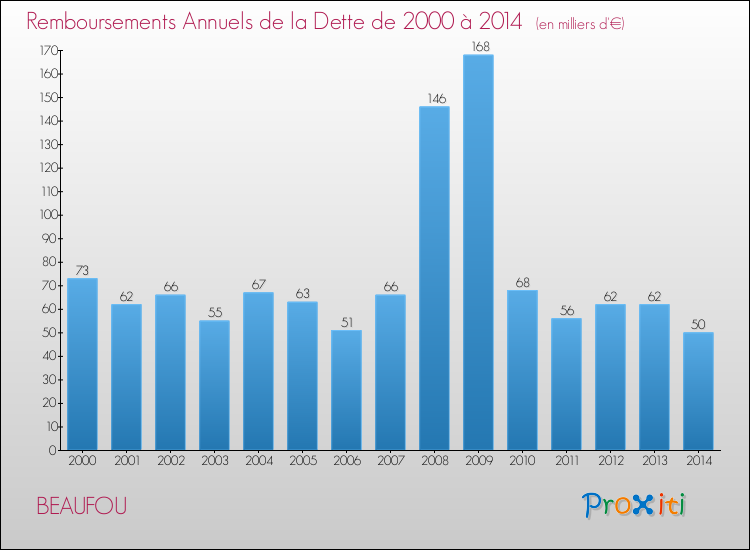 Evolution de l'annuité de la dette pour la commune de BEAUFOU de 2000 à 2014 Annuités de la dette pour BEAUFOU de 2000 à 2014