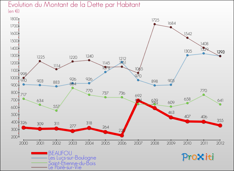 Evolution de la dette par habitant pour la commune de BEAUFOU et les communes proches de 2000 à 2012 Comparaison de la dette par habitant pour BEAUFOU et les communes voisines de 2000 à 2012