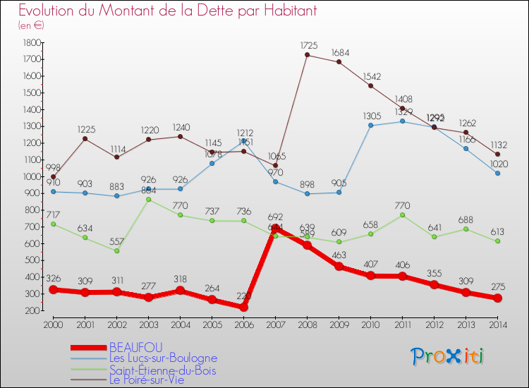 Evolution de la dette par habitant pour la commune de BEAUFOU et les communes proches de 2000 à 2014 Comparaison de la dette par habitant pour BEAUFOU et les communes voisines de 2000 à 2014