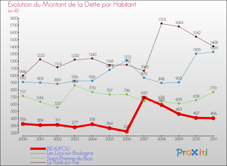 Evolution de la dette par habitant pour la commune de BEAUFOU et les communes proches Comparaison de la dette par habitant pour BEAUFOU et les communes voisines