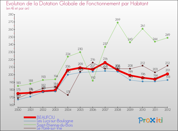 Evolution et montant de la dotation globale de fonctionnement par Habitant pour BEAUFOU et les communes proches Comparaison des dotations globales de fonctionnement par habitant pour BEAUFOU et les communes voisines