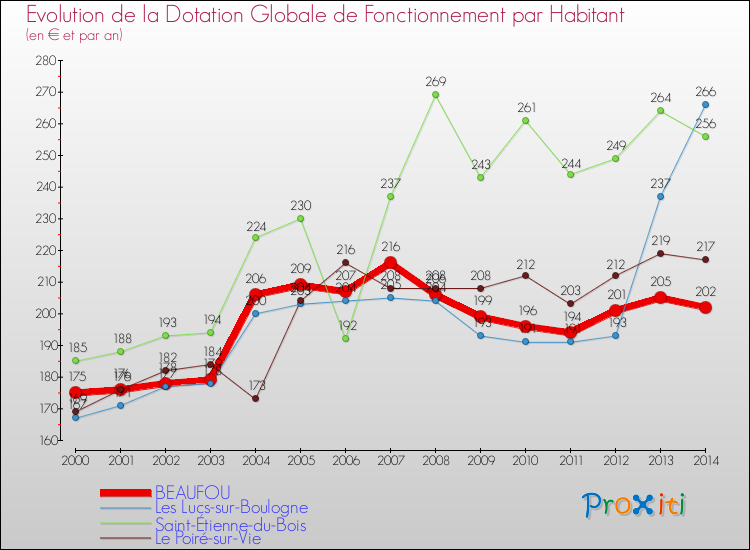 Evolution et montant de la dotation globale de fonctionnement par Habitant pour BEAUFOU et les communes proches de 2000 à 2014. Comparaison des dotations globales de fonctionnement par habitant pour BEAUFOU et les communes voisines de 2000 à 2014.