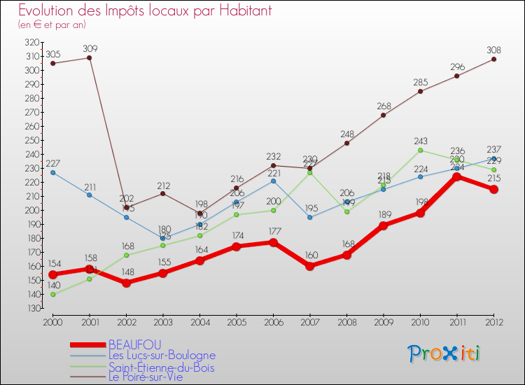 Evolution et montant des impôts locaux par Habitant pour BEAUFOU et les communes proches Comparaison des impôts locaux par habitant pour BEAUFOU et les communes voisines