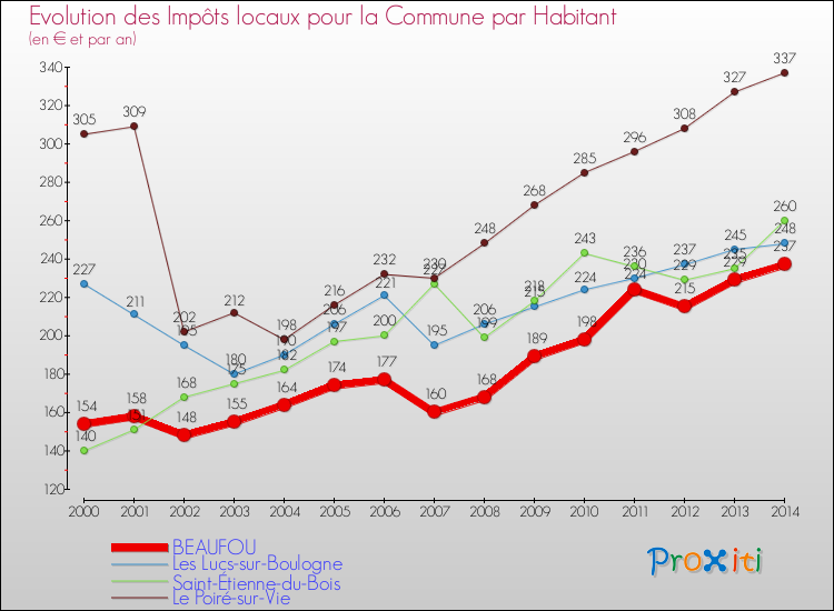 Evolution et montant des impôts locaux par Habitant pour BEAUFOU et les communes proches de 2000 à 2014 Comparaison des impôts locaux par habitant pour BEAUFOU et les communes voisines de 2000 à 2014