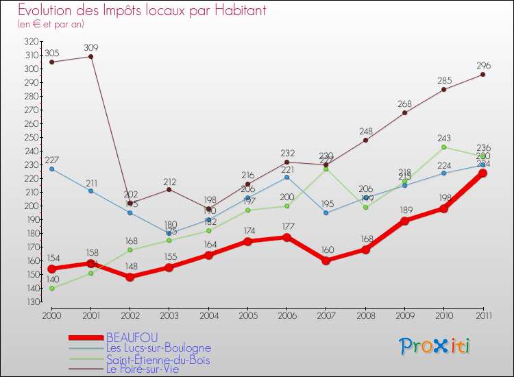 Evolution et montant des impôts locaux par Habitant pour BEAUFOU et les communes proches Comparaison des impôts locaux par habitant pour BEAUFOU et les communes voisines