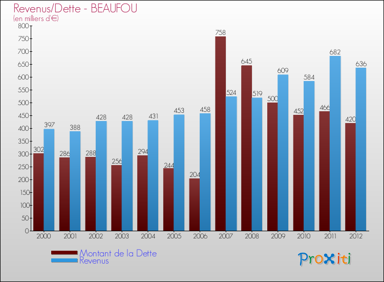 Evolution comparée de la dette et des revenus pour la commune de BEAUFOU de 2000 à 2012 Comparaison de la dette et des revenus pour BEAUFOU de 2000 à 2012