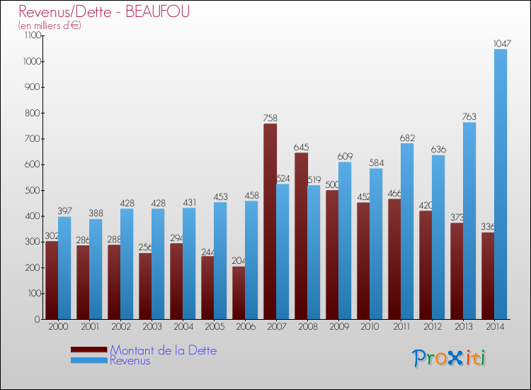 Evolution comparée de la dette et des revenus pour la commune de BEAUFOU de 2000 à 2014 Comparaison de la dette et des revenus pour BEAUFOU de 2000 à 2014