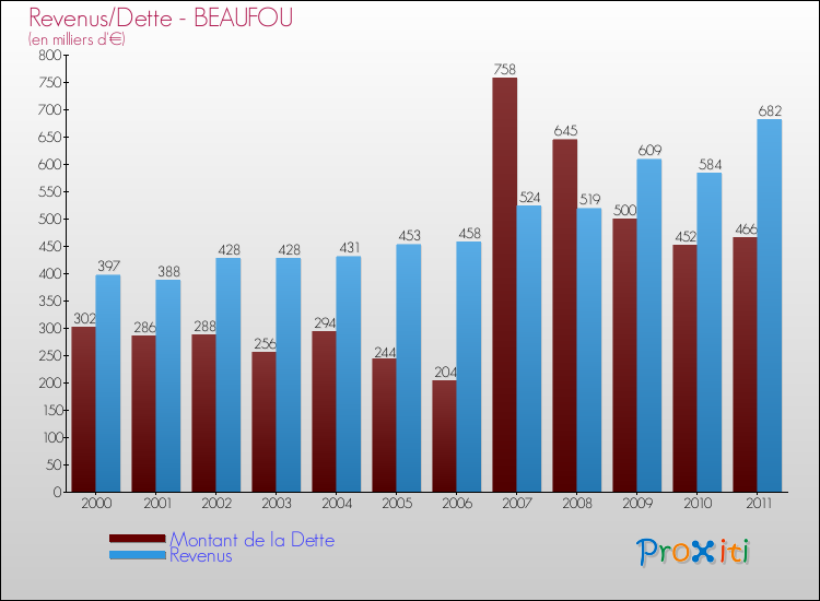Evolution comparée de la dette et des revenus pour la commune de BEAUFOU de 2000 à 2011 Comparaison de la dette et des revenus pour BEAUFOU de 2000 à 2011