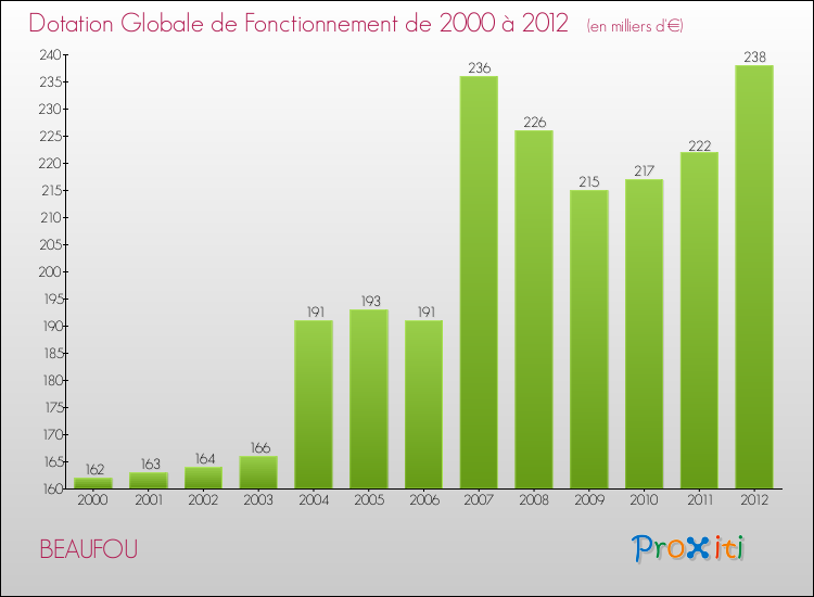 Evolution du montant de la Dotation Globale de Fonctionnement pour la commune de BEAUFOU de 2000 à 2012 Evolution du montant de la Dotation Globale de Fonctionnement pour BEAUFOU de 2000 à 2012