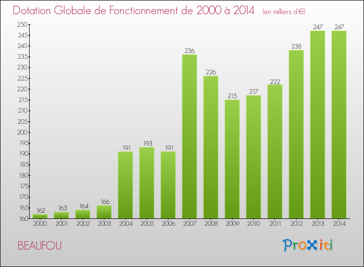 Evolution du montant de la Dotation Globale de Fonctionnement pour la commune de BEAUFOU de 2000 à 2014 Evolution du montant de la Dotation Globale de Fonctionnement pour BEAUFOU de 2000 à 2014